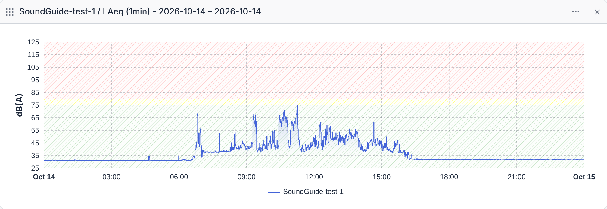 A chart widget: LAeq per minute for one SoundGuide over a day, with green, yellow, and red zones