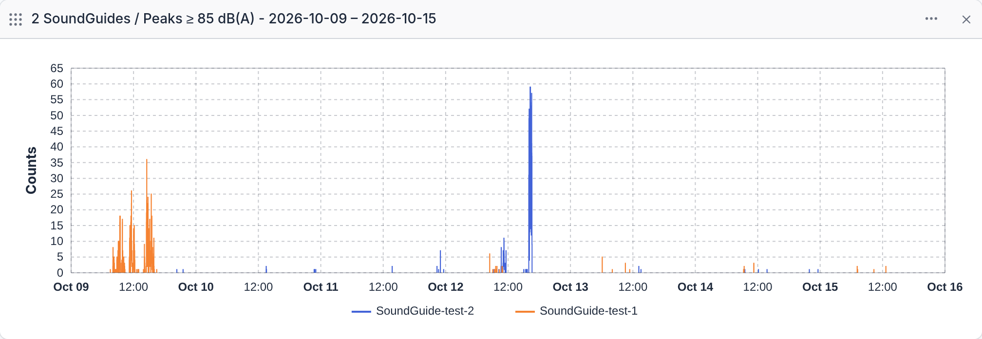 A chart widget of peaks at 85 dB(A) or more per minute for two SoundGuides over a week