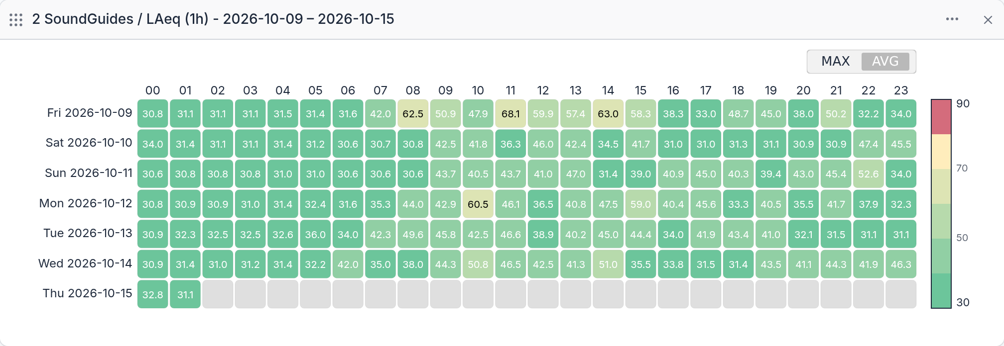 A heatmap widget: hourly LAeq for one SoundGuide over the last seven days
