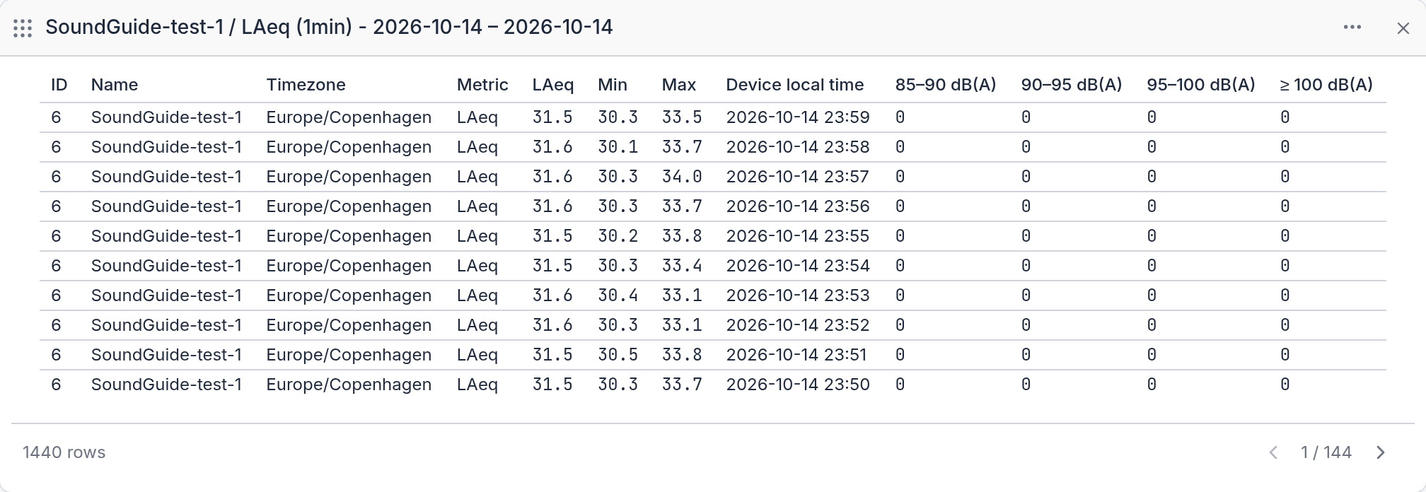 A table widget: per-minute rows with LAeq, min, max, local time, and peak counts per band
