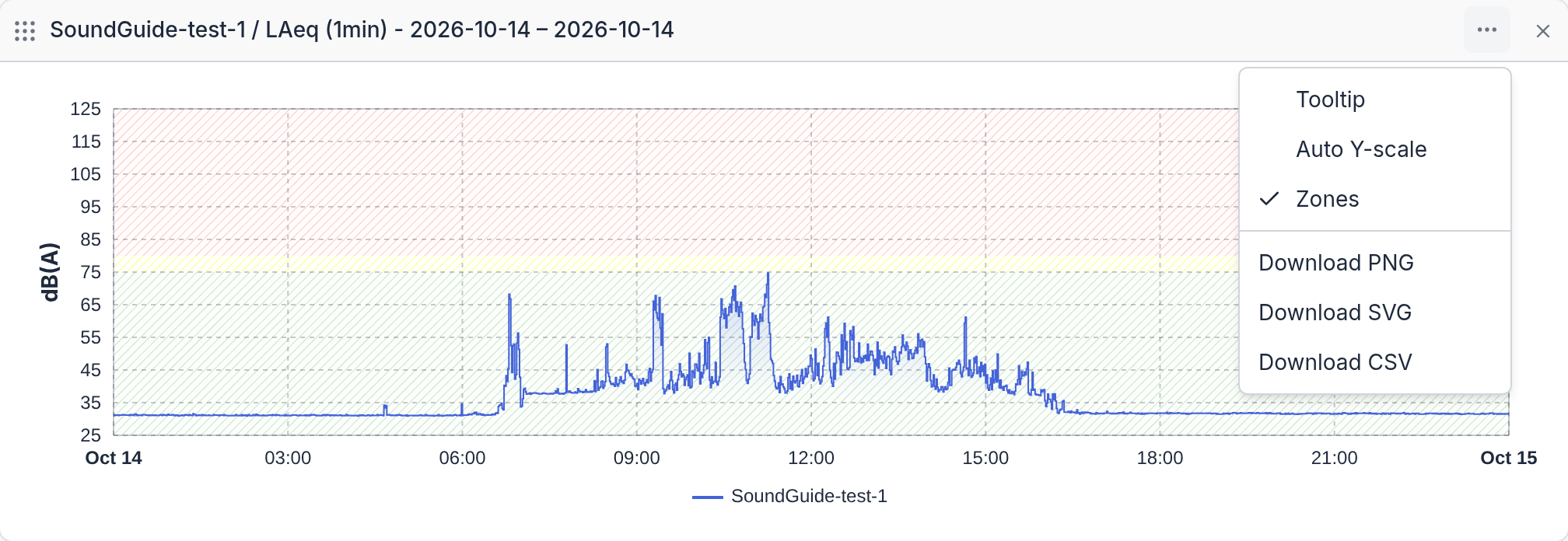 A chart widget with its menu open: Tooltip, Auto Y-scale, Zones, Download PNG, Download SVG, Download CSV