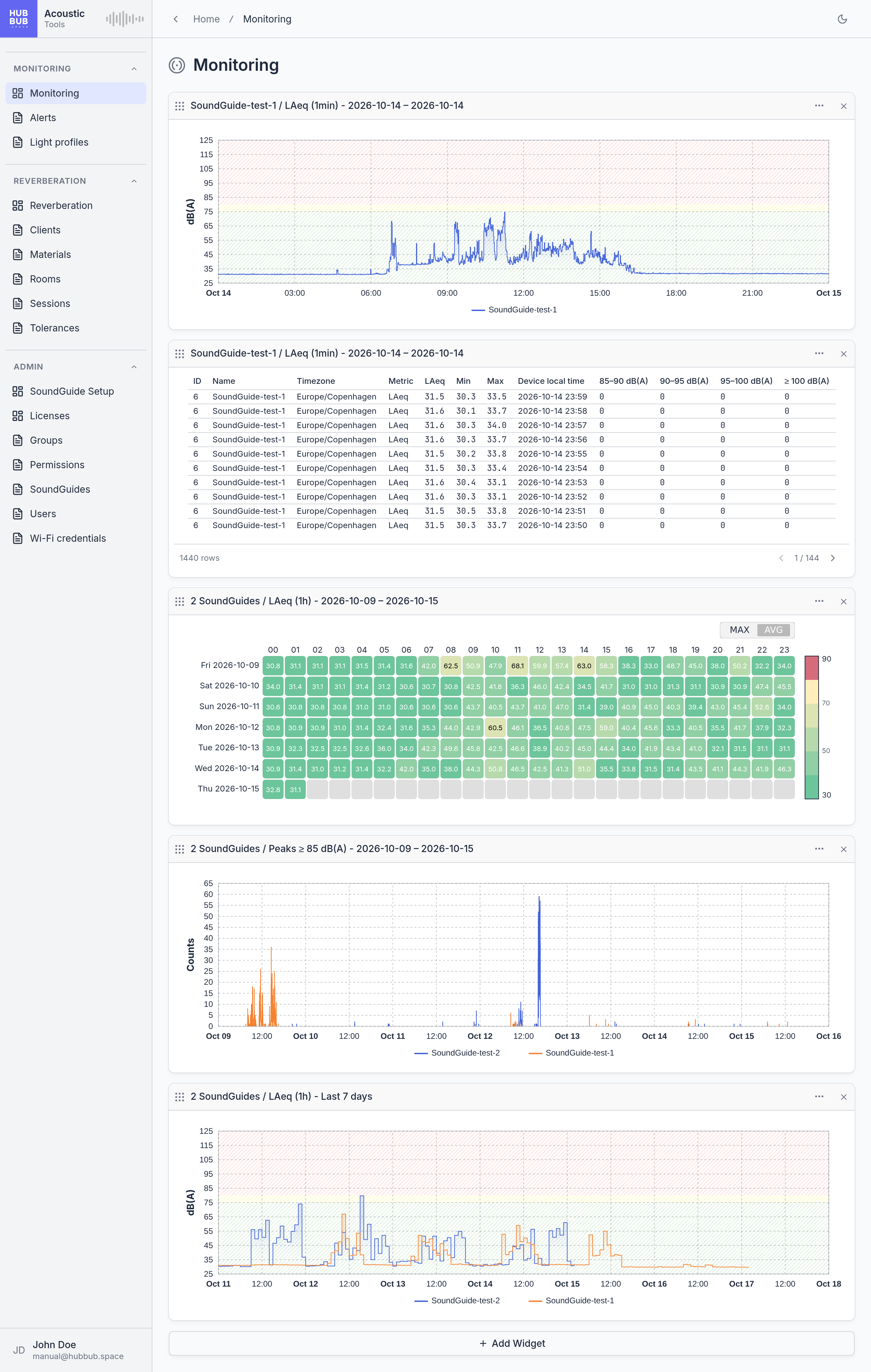 The Monitoring page with three widgets: a line chart, a heatmap, and a table