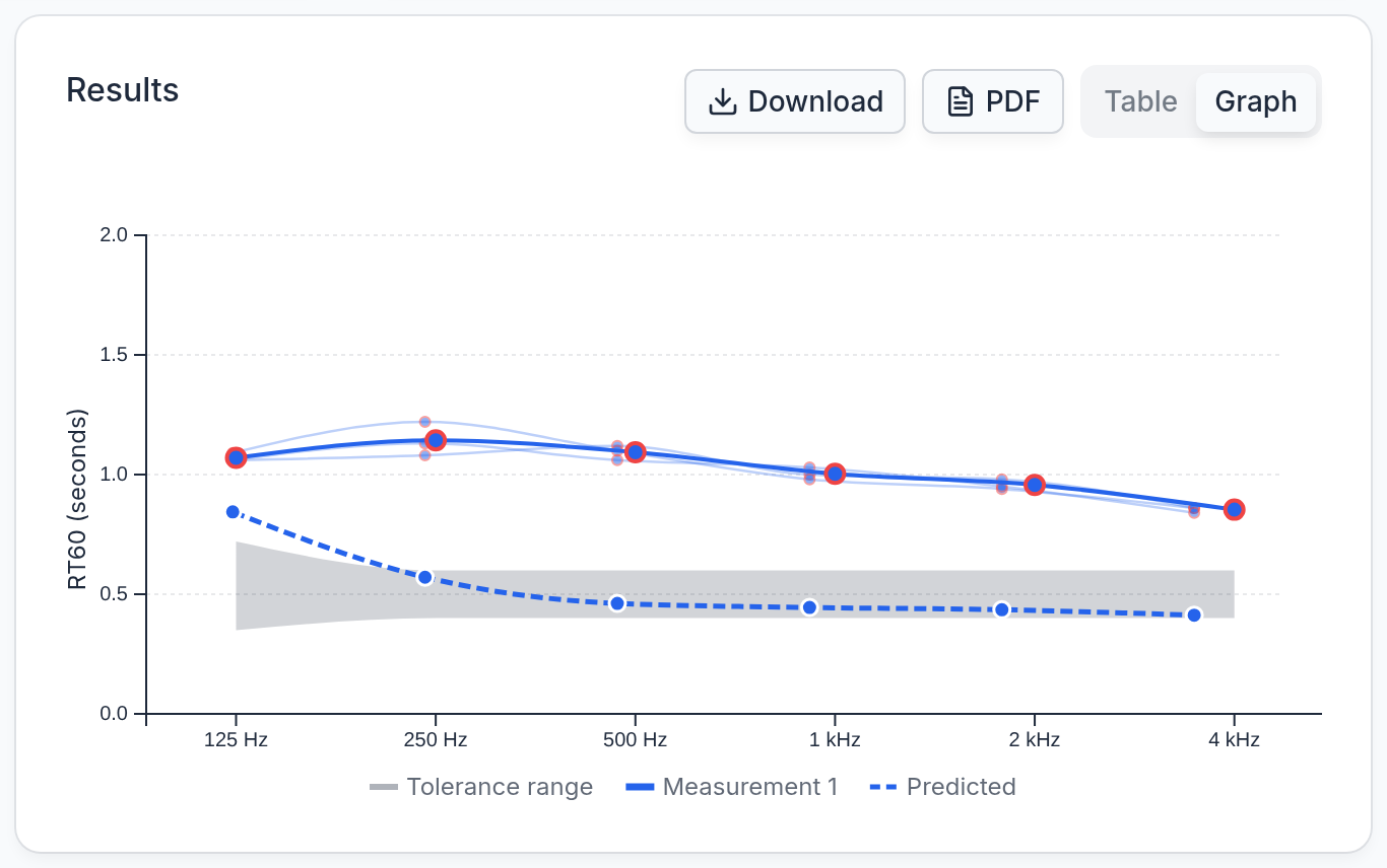 The Results card on the Graph tab: the measured curve through the eight bands, the tolerance band, and a dashed predicted curve